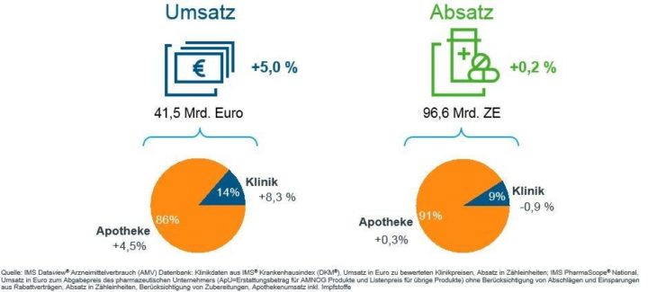 Entwicklungen und Trends in der Arzneimittelversorgung 2017