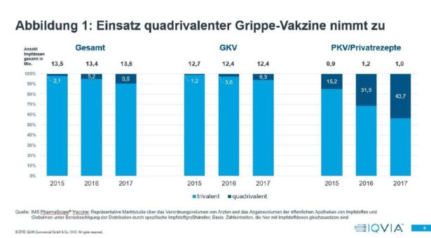 STIKO-Empfehlung für Vierfach-Grippeimpfung: zunehmende Anwendung in den letzten drei Jahren