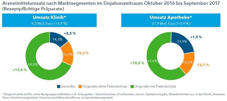 Arzneimittel in Klinik und Praxis: Innovationen in beiden Sektoren