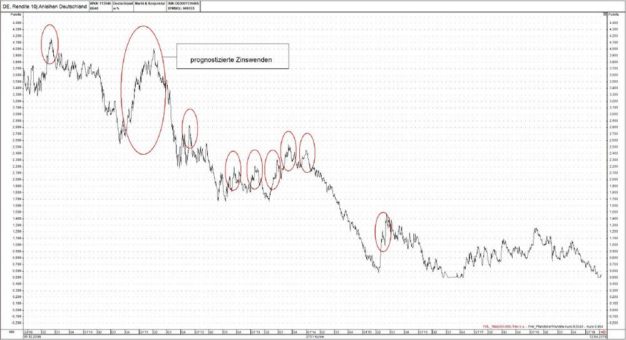 „Irrtum Zinswende!“ – der aktuelle Neuwirth Finance Zins-Kommentar