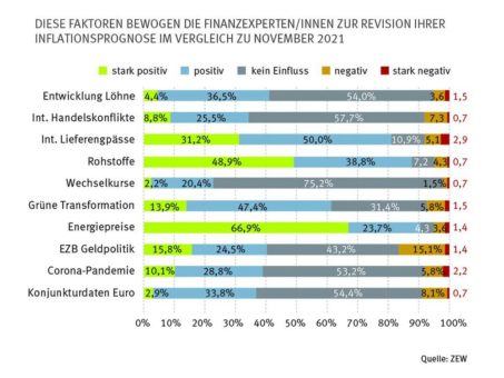 Inflationsraten voraussichtlich bis Ende 2024 über Zwei-Prozent-Marke