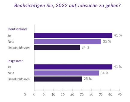 Studie zeigt, wie Arbeitgeber die Mitarbeiterbindung inmitten der großen Kündigungswelle stärken können