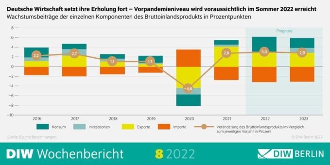 DIW-Konjunkturprognose: Dem Wintertief folgt ein Sommerhoch