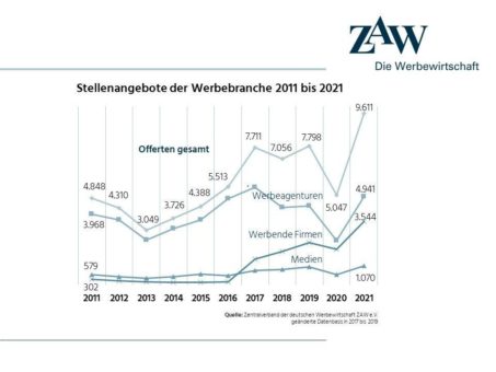 Jobangebote in der Werbung steigen 2021 auf Rekordhoch