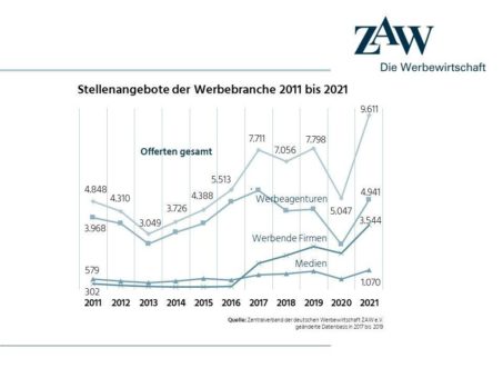 Jobangebote in der Werbung steigen 2021 auf Rekordhoch