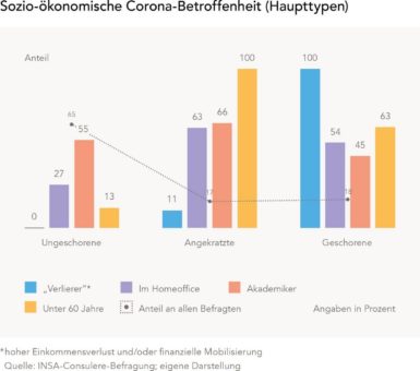 Jeder Fünfte hatte erhebliche finanzielle Belastungen