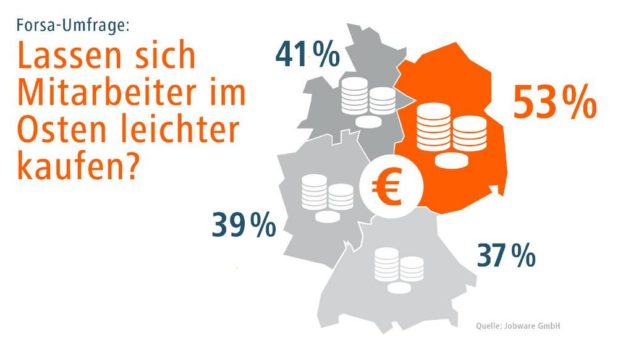 Jobs: Jeder Zweite im Osten würde für Geld wechseln