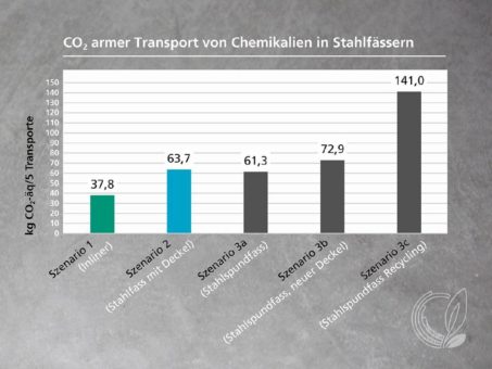 CO2-armer Transport von Materialien in Stahlfässern