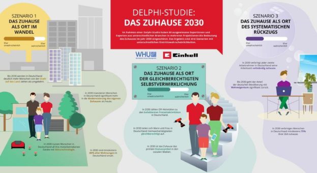 Einhell Delphi-Studie: Das eigene Heim löst das Auto als Statussymbol ab