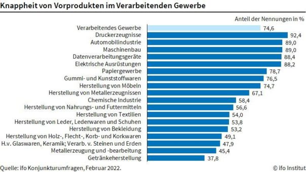 ifo Institut: Materialmangel verschärft sich