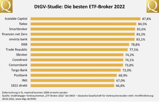 Direktbank, Online-Broker oder Neobroker: Wer überzeugt als der beste ETF-Broker?