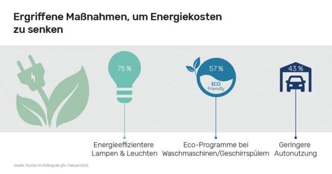 Sorgen wegen steigender Energiekosten sind groß
