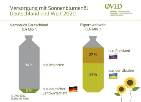 Ukraine-Krieg verknappt die Versorgung mit Speiseölen und Eiweißfutter