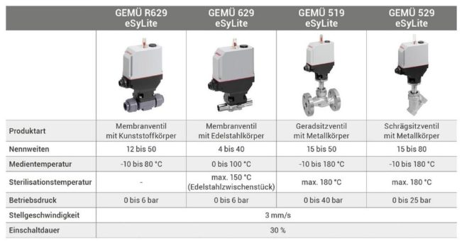 Elektromotorischer Antrieb GEMÜ eSyLite in neuer Vielfalt