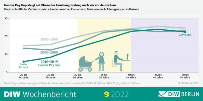 Gender Pay Gap ist in letzten 30 Jahren fast nur bei Jüngeren gesunken