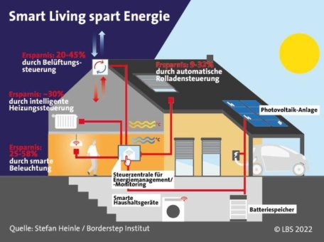 Smart Living: Mit dem intelligenten Zuhause in die Klimaneutralität