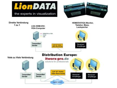 Digital Signage: LionDATA DVI-, HDMI-, VGA- over IP Audio- und Video- Übertragungssystem.