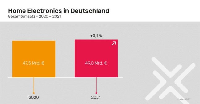 HEMIX Home Electronics Market Index Q1-4/2021