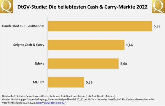DtGV-Kunden-Votum: Handelshof C+C Großhandel ist der beliebteste Cash & Carry-Markt Deutschlands