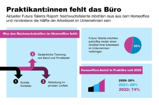 Generation Remote mit Hang zum Büro