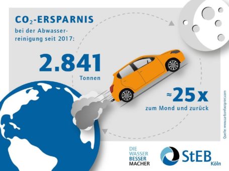 Weltwassertag 2020: StEB Köln verbessern Energieeffizienz bei der Abwasserreinigung