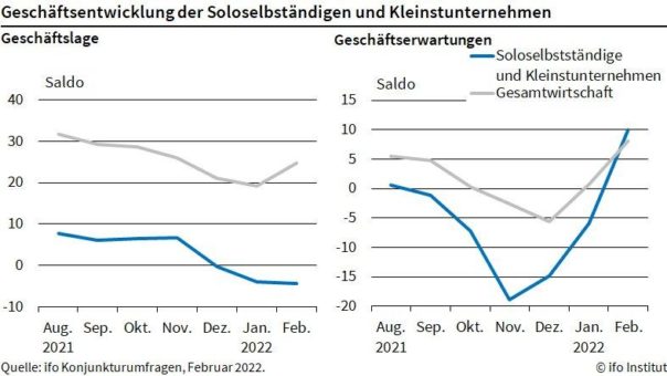 ifo Institut: Geschäftsklima für Soloselbständige und Kleinstunternehmen gestiegen