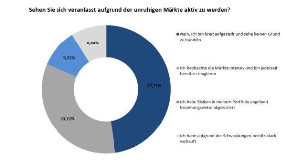 DDV-Trend des Monats März 2022: Die Mehrheit der Anlegerinnen und Anleger sieht sich gut aufgestellt