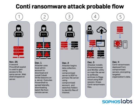 Keine Solidarität unter Kriminellen: Wie sich Ransomware-Gruppen gegenseitig bekämpfen