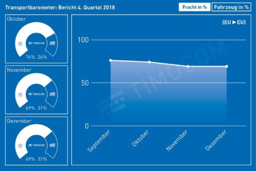 TIMOCOM: Starkes Schlussquartal für die Transportbranche