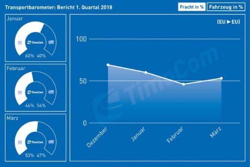 TimoCom Transportbarometer