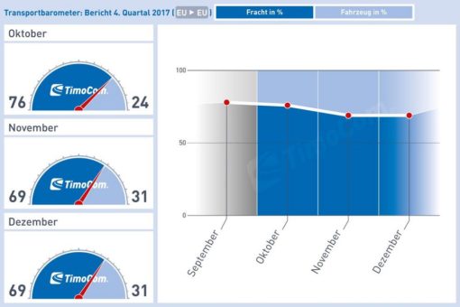 TimoCom Transportbarometer: Laderaumknappheit spitzt sich weiter zu