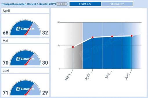 Extrem hohes Frachtaufkommen in Q2