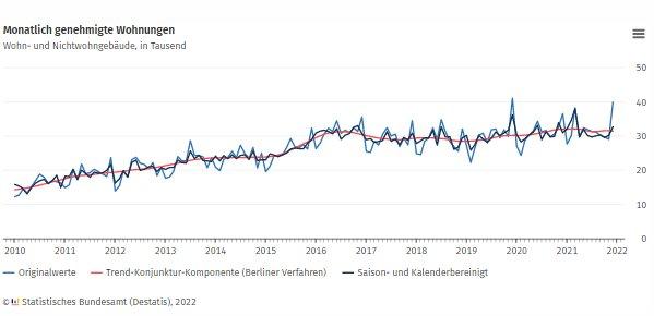 Baugenehmigungen für Wohnungen im Jahr 2021: +3,3 % zum Vorjahr