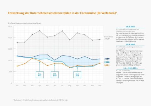 Unternehmensinsolvenzen im Jahr 2021: Im Rückblick historisch niedrig, aber im Ausblick wechselhaft