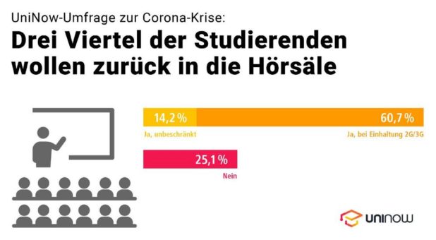 UniNow-Umfrage zur Corona-Krise