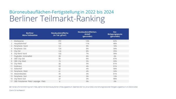 Colliers: Deutliche Abwärtskorrektur des prognostizierten Berliner Büroflächenneubaus bis Ende 2024 auf 1,46 Millionen Quadratmeter