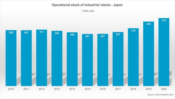 Japan ist weltweit größter Hersteller von Industrie-Robotern