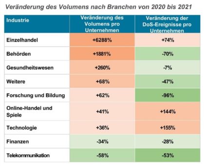 Radware-Bericht: Angriffe auf Webanwendungen fast verdoppelt