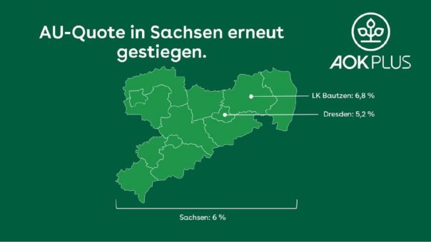 Neuer Krankenstand-Rekord in Sachsen