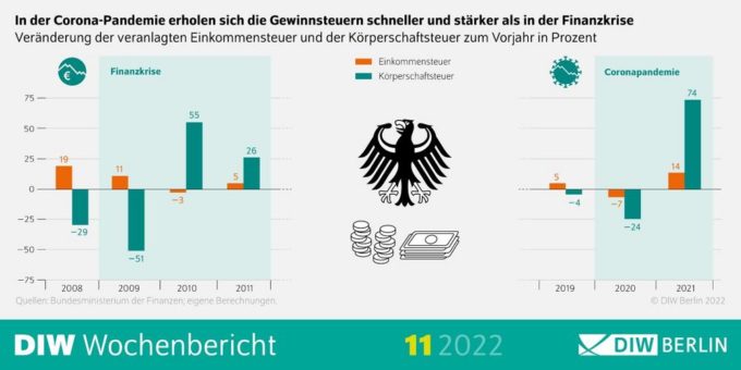 Trotz schleppender Wirtschaftserholung sprudeln in Deutschland schon wieder die Steuern