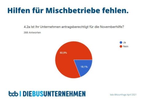 bdo-Umfrage zeigt: Altmaiers Wirtschaftshilfen kommen trotz andauernder Busreiseverbote nicht bei Bus-Mischbetrieben an