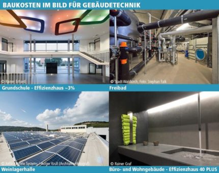 Aktuelle Baukosten 2022 für energieeffiziente Technische Gebäudeausrüstung z.B. Wärmeversorgung, Raumlufttechnik sowie Gebäude- und Anlagenautomation