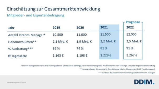 Interim Management Branche prognostiziert deutlich positive Marktentwicklung