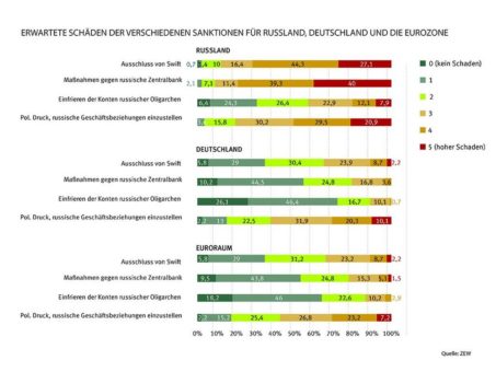 Hoher wirtschaftlicher Schaden in Russland erwartet
