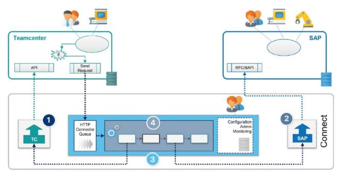 ECS stellt Starter-Paket für den reibungslosen Datenaustausch zwischen SAP und Teamcenter vor