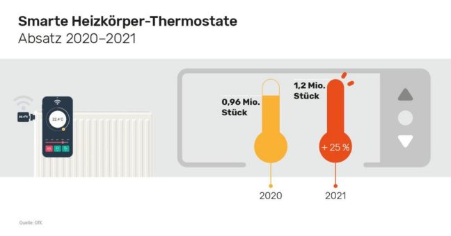 Smarte Heizkörper-Thermostate überschreiten Millionengrenze