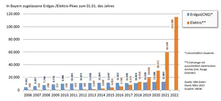 Die Elektromobilität boomt auch in Bayern