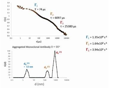 Optimierung von DLS-Messungen für Protein-Arzneimittel und Biotherapeutika