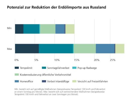Mögliche Maßnahmen zur Senkung der Ölimporte aus Russland und Auswirkungen eines Treibstoff-Rabatts