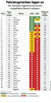 Autokauf im Internet: Hersteller tun sich damit schwer